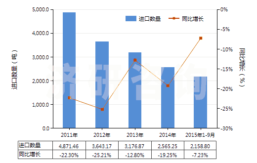 2011-2015年9月中國非零售與毛混紡其他合纖短纖紗線(混紡指按重量計(jì)其他合成纖維短纖含量在85%以下)(HS55099100)進(jìn)口量及增速統(tǒng)計(jì)